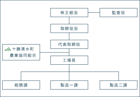 組織図